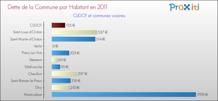 Dette par habitant de la commune en 2011 pour CUDOT et les communes proches Comparaison de la dette par habitant de la commune en 2011 pour CUDOT et les communes voisines