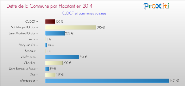Dette par habitant de la commune en 2014 pour CUDOT et les communes proches Comparaison de la dette par habitant de la commune en 2014 pour CUDOT et les communes voisines