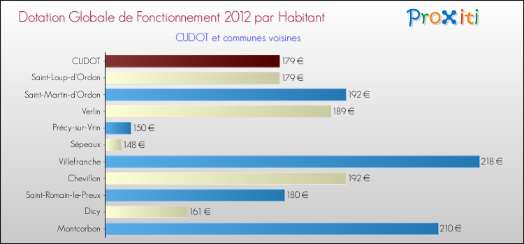 Montant des dotations globales de fonctionnement DGF par Habitant pour CUDOT et les communes proches Comparaison des des dotations globales de fonctionnement DGF par habitant pour CUDOT et les communes voisines