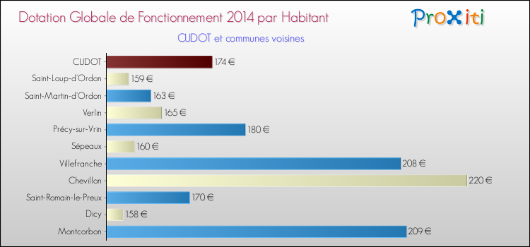 Montant des dotations globales de fonctionnement DGF par Habitant pour CUDOT et les communes proches en 2014. Comparaison des des dotations globales de fonctionnement DGF par habitant pour CUDOT et les communes voisines en 2014.