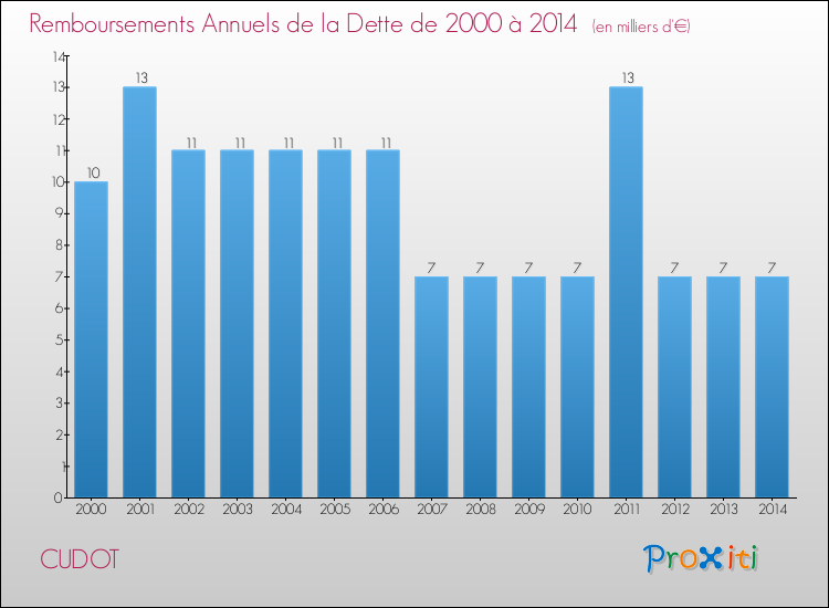 Evolution de l'annuité de la dette pour la commune de CUDOT de 2000 à 2014 Annuités de la dette pour CUDOT de 2000 à 2014