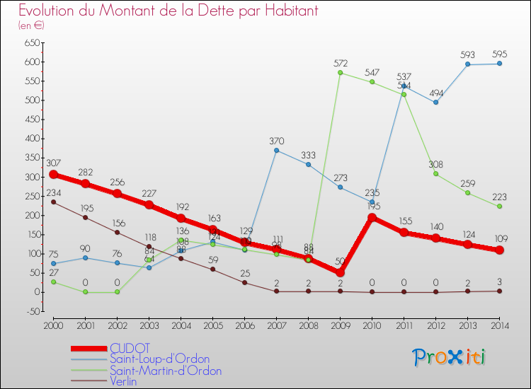 Evolution de la dette par habitant pour la commune de CUDOT et les communes proches de 2000 à 2014 Comparaison de la dette par habitant pour CUDOT et les communes voisines de 2000 à 2014