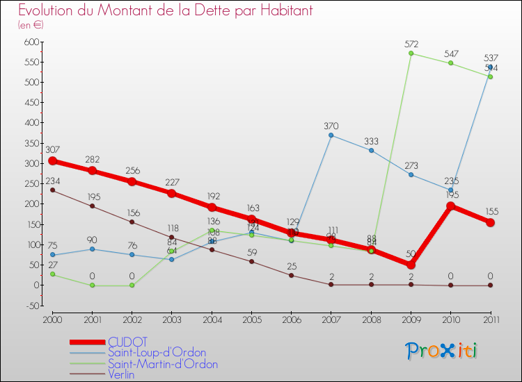 Evolution de la dette par habitant pour la commune de CUDOT et les communes proches Comparaison de la dette par habitant pour CUDOT et les communes voisines