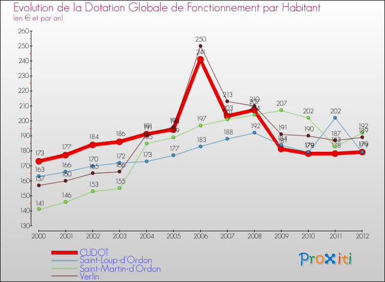 Evolution et montant de la dotation globale de fonctionnement par Habitant pour CUDOT et les communes proches Comparaison des dotations globales de fonctionnement par habitant pour CUDOT et les communes voisines