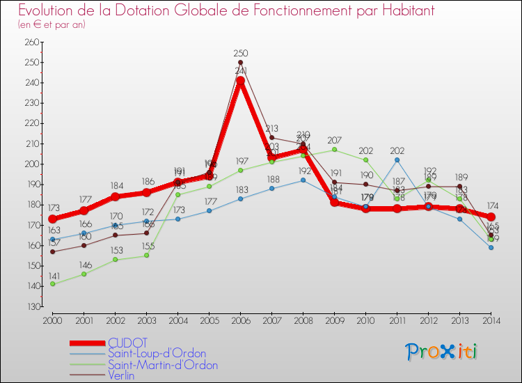 Evolution et montant de la dotation globale de fonctionnement par Habitant pour CUDOT et les communes proches de 2000 à 2014. Comparaison des dotations globales de fonctionnement par habitant pour CUDOT et les communes voisines de 2000 à 2014.