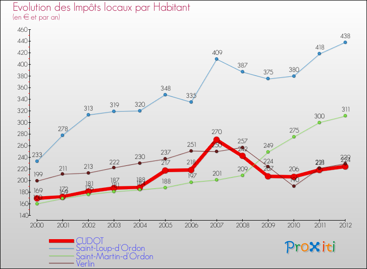 Evolution et montant des impôts locaux par Habitant pour CUDOT et les communes proches Comparaison des impôts locaux par habitant pour CUDOT et les communes voisines