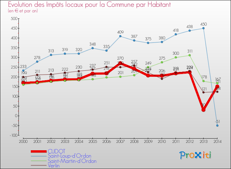 Evolution et montant des impôts locaux par Habitant pour CUDOT et les communes proches de 2000 à 2014 Comparaison des impôts locaux par habitant pour CUDOT et les communes voisines de 2000 à 2014