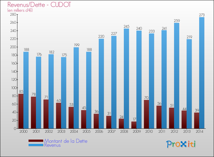 Evolution comparée de la dette et des revenus pour la commune de CUDOT de 2000 à 2014 Comparaison de la dette et des revenus pour CUDOT de 2000 à 2014