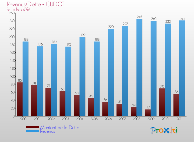 Evolution comparée de la dette et des revenus pour la commune de CUDOT de 2000 à 2011 Comparaison de la dette et des revenus pour CUDOT de 2000 à 2011