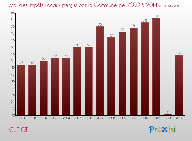Evolution des Impôts Locaux pour la commune de CUDOT de 2000 à 2014 Evolution des Impôts Locaux pour CUDOT de 2000 à 2014