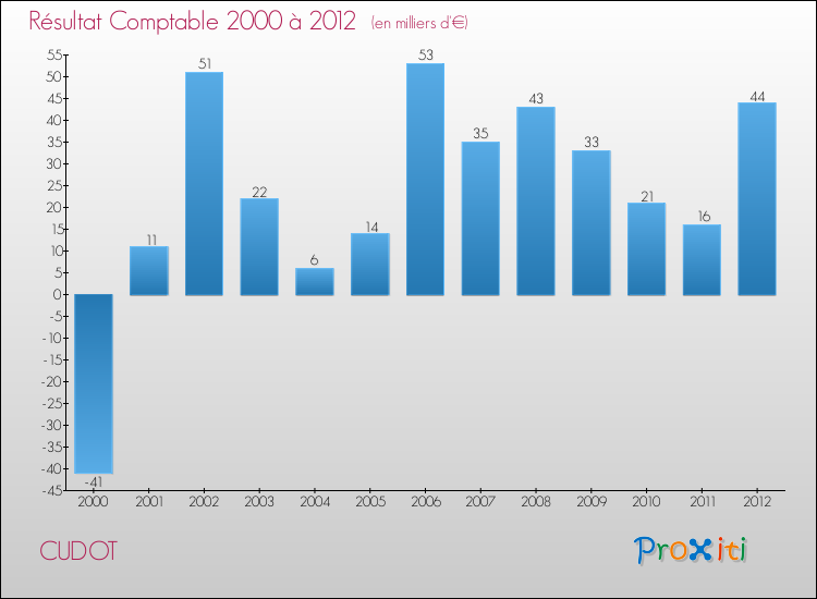 Evolution du résultat comptable pour la commune de CUDOT de 2000 à 2012 Evolution du résultat comptable pour CUDOT de 2000 à 2012
