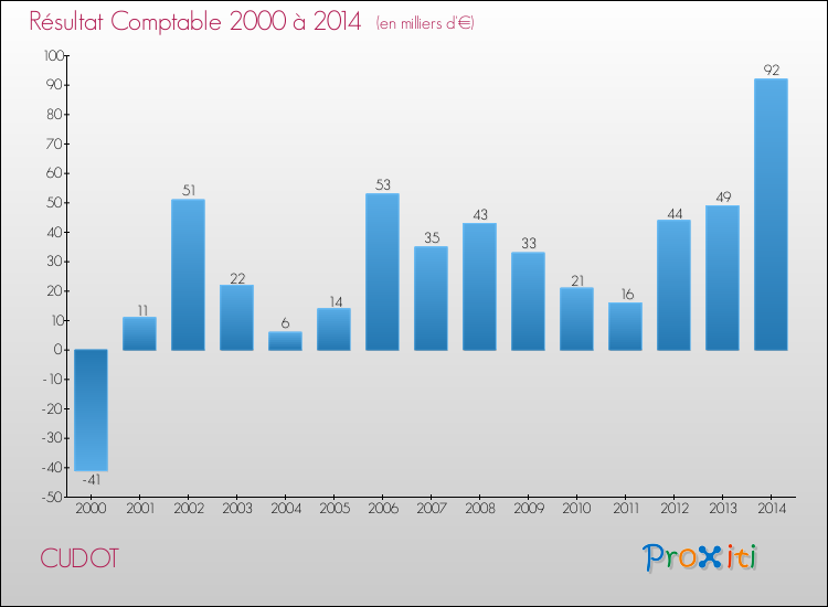 Evolution du résultat comptable pour la commune de CUDOT de 2000 à 2014 Evolution du résultat comptable pour CUDOT de 2000 à 2014