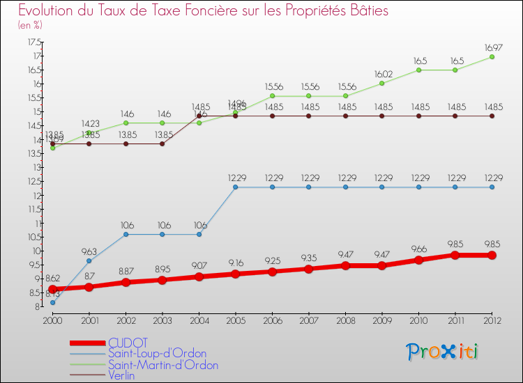 Evolution du taux de la taxe foncière sur le bati pour CUDOT et les communes proches de 2000 à 2012 Comparaison des taux de taxe foncière sur le bati pour CUDOT et les communes voisines de 2000 à 2012