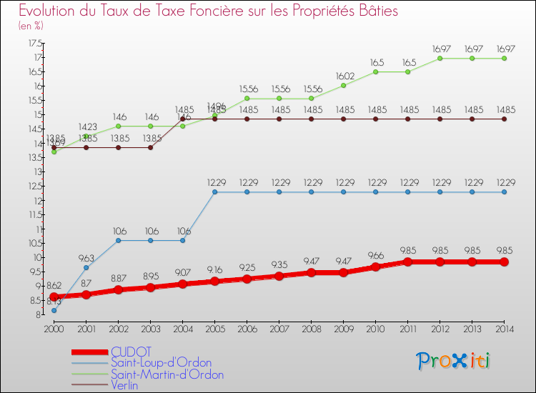 Evolution du taux de la taxe foncière sur le bati pour CUDOT et les communes proches de 2000 à 2014 Comparaison des taux de taxe foncière sur le bati pour CUDOT et les communes voisines de 2000 à 2014