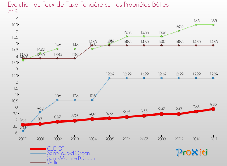 Evolution du taux de la taxe foncière sur le bati pour CUDOT et les communes proches Comparaison des taux de taxe foncière sur le bati pour CUDOT et les communes voisines