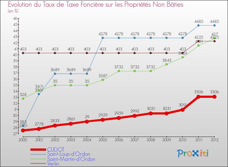 Evolution du taux de la taxe foncière sur les immeubles et terrains non batis pour CUDOT et les communes proches de 2000 à 2012 Comparaison des taux de la taxe foncière sur les immeubles et terrains non batis pour CUDOT et les communes voisines de 2000 à 2012