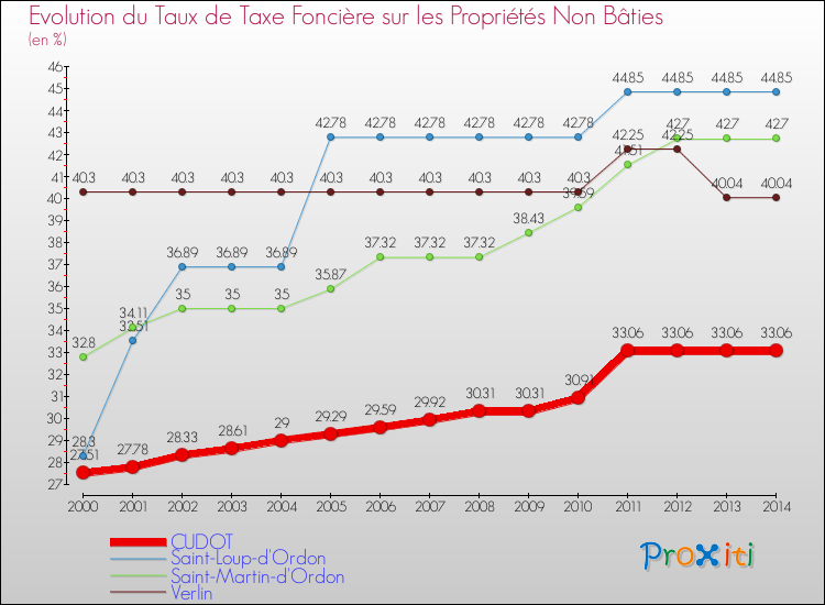 Evolution du taux de la taxe foncière sur les immeubles et terrains non batis pour CUDOT et les communes proches de 2000 à 2014 Comparaison des taux de la taxe foncière sur les immeubles et terrains non batis pour CUDOT et les communes voisines de 2000 à 2014