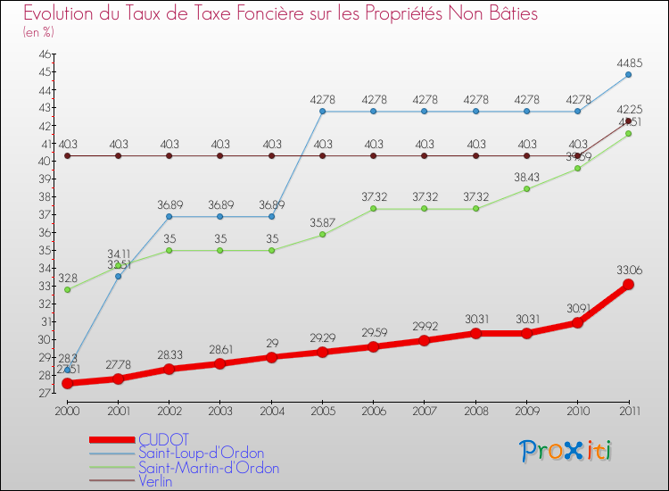 Evolution du taux de la taxe foncière sur les immeubles et terrains non batis pour CUDOT et les communes proches Comparaison des taux de la taxe foncière sur les immeubles et terrains non batis pour CUDOT et les communes voisines