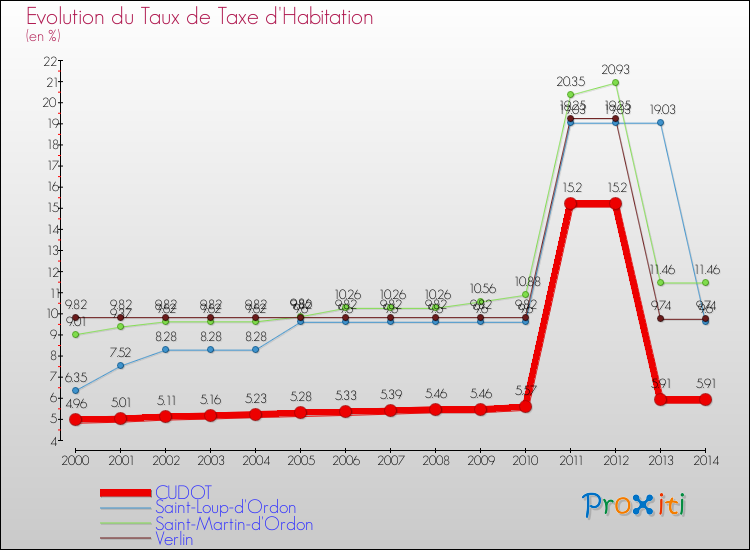 Evolution du taux de la taxe d'habitation pour CUDOT et les communes proches de 2000 à 2014 Comparaison des taux de la taxe d'habitation pour CUDOT et les communes voisines de 2000 à 2014
