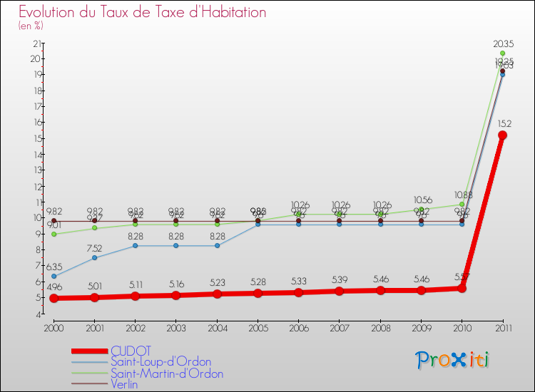 Evolution du taux de la taxe d'habitation pour CUDOT et les communes proches Comparaison des taux de la taxe d'habitation pour CUDOT et les communes voisines