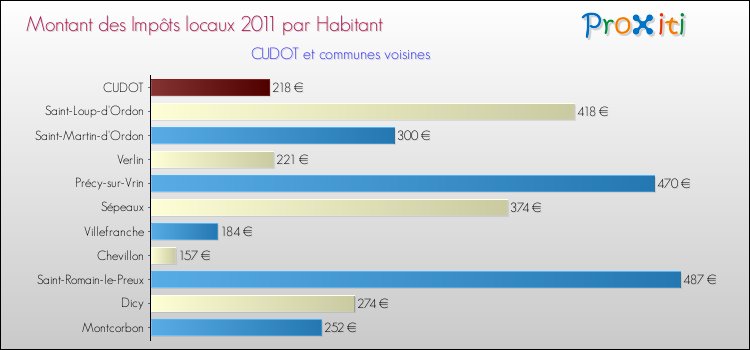 Montant des impôts locaux par Habitant pour CUDOT et les communes proches Comparaison des impôts locaux par habitant pour CUDOT et les communes voisines