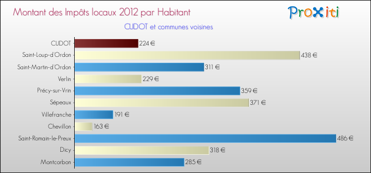 Montant des impôts locaux par Habitant pour CUDOT et les communes proches Comparaison des impôts locaux par habitant pour CUDOT et les communes voisines