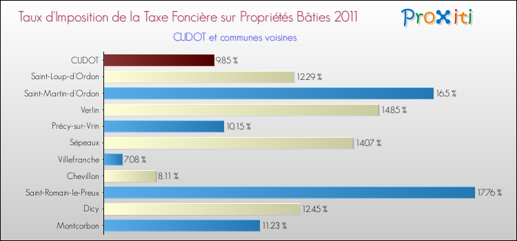 Taux d'imposition de la taxe foncière sur le bati 2011 pour CUDOT et les communes proches Comparaison des taux d'imposition de la taxe foncière sur le bati 2011 pour CUDOT et les communes voisines