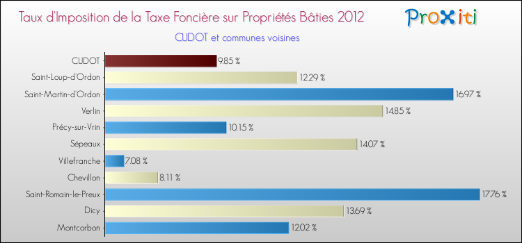 Taux d'imposition de la taxe foncière sur le bati 2012 pour CUDOT et les communes proches Comparaison des taux d'imposition de la taxe foncière sur le bati 2012 pour CUDOT et les communes voisines