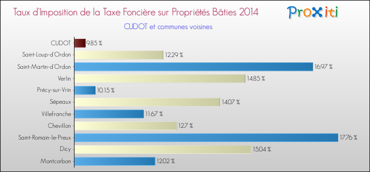Taux d'imposition de la taxe foncière sur le bati 2014 pour CUDOT et les communes proches Comparaison des taux d'imposition de la taxe foncière sur le bati 2014 pour CUDOT et les communes voisines
