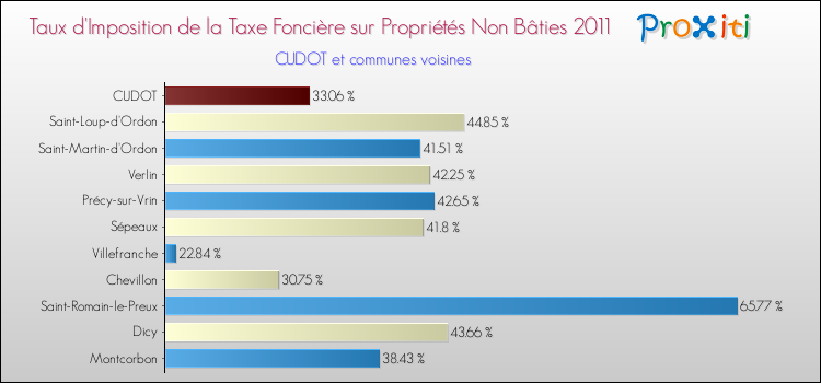 Taux d'imposition de la taxe foncière sur les immeubles et terrains non batis 2011 pour CUDOT et les communes proches Comparaison des taux d'imposition de la taxe foncière sur les immeubles et terrains non batis 2011 pour CUDOT et les communes voisines