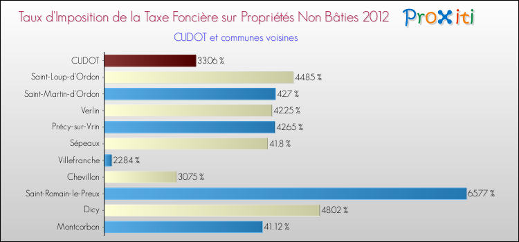 Taux d'imposition de la taxe foncière sur les immeubles et terrains non batis 2012 pour CUDOT et les communes proches Comparaison des taux d'imposition de la taxe foncière sur les immeubles et terrains non batis 2012 pour CUDOT et les communes voisines