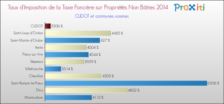 Taux d'imposition de la taxe foncière sur les immeubles et terrains non batis 2014 pour CUDOT et les communes proches Comparaison des taux d'imposition de la taxe foncière sur les immeubles et terrains non batis 2014 pour CUDOT et les communes voisines