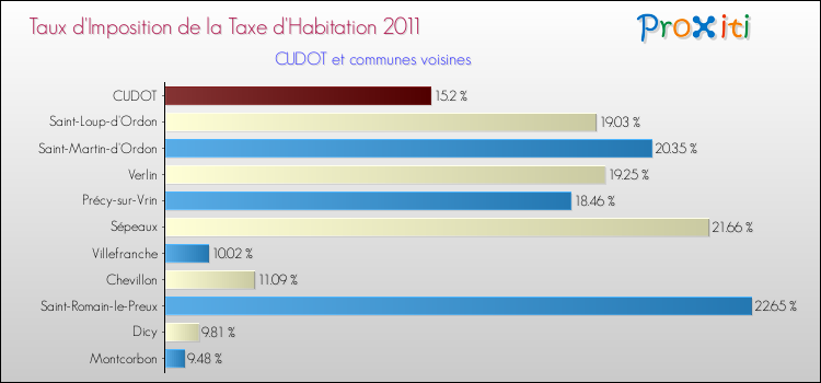 Taux d'imposition de la taxe d'habitation 2011 pour CUDOT et les communes proches Comparaison des taux d'imposition de la taxe d'habitation 2011 pour CUDOT et les communes voisines