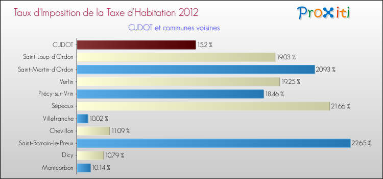 Taux d'imposition de la taxe d'habitation 2012 pour CUDOT et les communes proches Comparaison des taux d'imposition de la taxe d'habitation 2012 pour CUDOT et les communes voisines