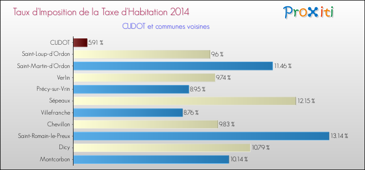 Taux d'imposition de la taxe d'habitation 2014 pour CUDOT et les communes proches Comparaison des taux d'imposition de la taxe d'habitation 2014 pour CUDOT et les communes voisines