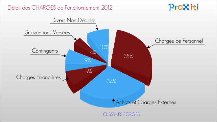 Décomposition des Charges de Fonctionnement 2012 de la commune de CUSSY-LES-FORGES Charges de Fonctionnement 2012 pour la commune de CUSSY-LES-FORGES