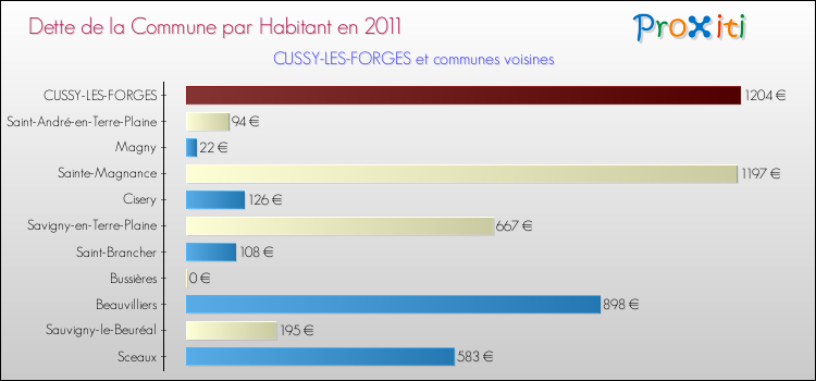 Dette par habitant de la commune en 2011 pour CUSSY-LES-FORGES et les communes proches Comparaison de la dette par habitant de la commune en 2011 pour CUSSY-LES-FORGES et les communes voisines