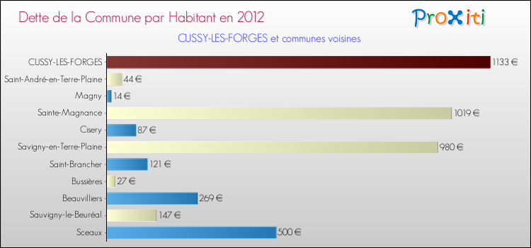 Dette par habitant de la commune en 2012 pour CUSSY-LES-FORGES et les communes proches Comparaison de la dette par habitant de la commune en 2012 pour CUSSY-LES-FORGES et les communes voisines