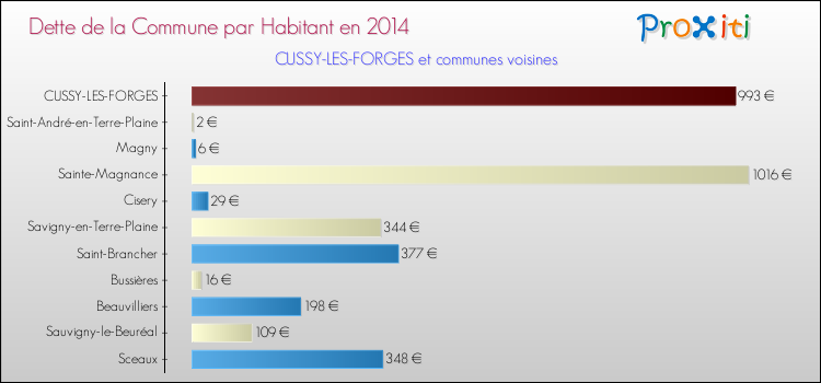 Dette par habitant de la commune en 2014 pour CUSSY-LES-FORGES et les communes proches Comparaison de la dette par habitant de la commune en 2014 pour CUSSY-LES-FORGES et les communes voisines