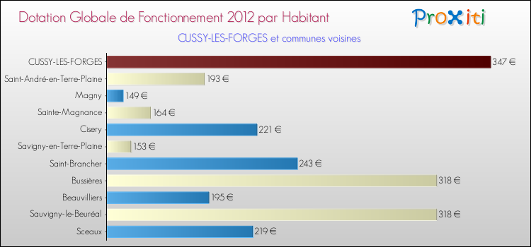 Montant des dotations globales de fonctionnement DGF par Habitant pour CUSSY-LES-FORGES et les communes proches Comparaison des des dotations globales de fonctionnement DGF par habitant pour CUSSY-LES-FORGES et les communes voisines