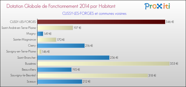 Montant des dotations globales de fonctionnement DGF par Habitant pour CUSSY-LES-FORGES et les communes proches en 2014. Comparaison des des dotations globales de fonctionnement DGF par habitant pour CUSSY-LES-FORGES et les communes voisines en 2014.