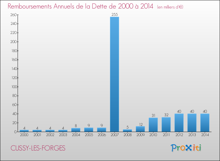Evolution de l'annuité de la dette pour la commune de CUSSY-LES-FORGES de 2000 à 2014 Annuités de la dette pour CUSSY-LES-FORGES de 2000 à 2014