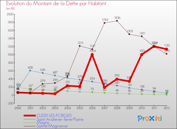 Evolution de la dette par habitant pour la commune de CUSSY-LES-FORGES et les communes proches de 2000 à 2012 Comparaison de la dette par habitant pour CUSSY-LES-FORGES et les communes voisines de 2000 à 2012