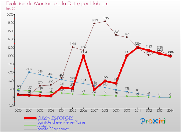 Evolution de la dette par habitant pour la commune de CUSSY-LES-FORGES et les communes proches de 2000 à 2014 Comparaison de la dette par habitant pour CUSSY-LES-FORGES et les communes voisines de 2000 à 2014
