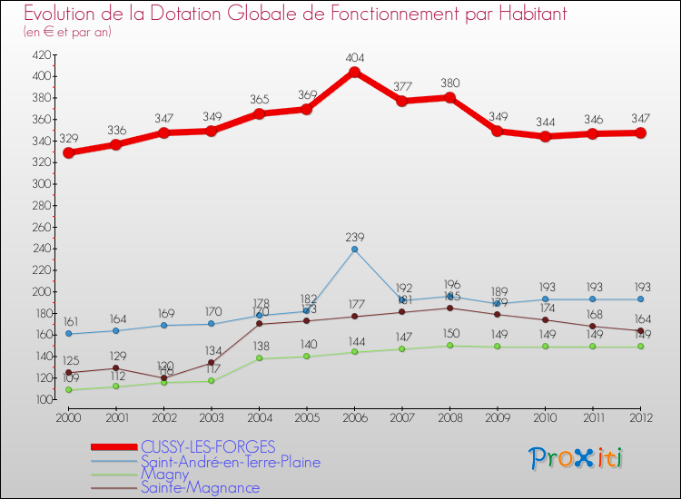 Evolution et montant de la dotation globale de fonctionnement par Habitant pour CUSSY-LES-FORGES et les communes proches Comparaison des dotations globales de fonctionnement par habitant pour CUSSY-LES-FORGES et les communes voisines