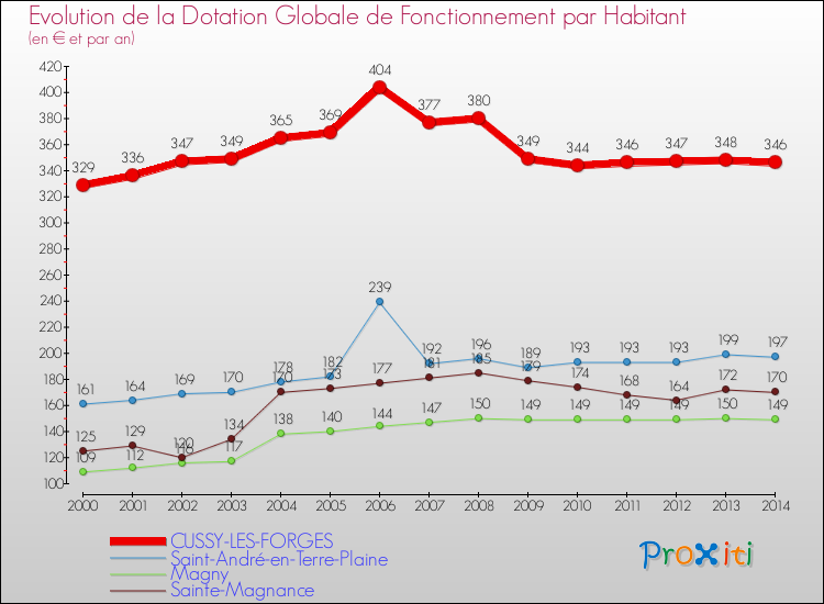 Evolution et montant de la dotation globale de fonctionnement par Habitant pour CUSSY-LES-FORGES et les communes proches de 2000 à 2014. Comparaison des dotations globales de fonctionnement par habitant pour CUSSY-LES-FORGES et les communes voisines de 2000 à 2014.