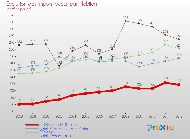 Evolution et montant des impôts locaux par Habitant pour CUSSY-LES-FORGES et les communes proches Comparaison des impôts locaux par habitant pour CUSSY-LES-FORGES et les communes voisines