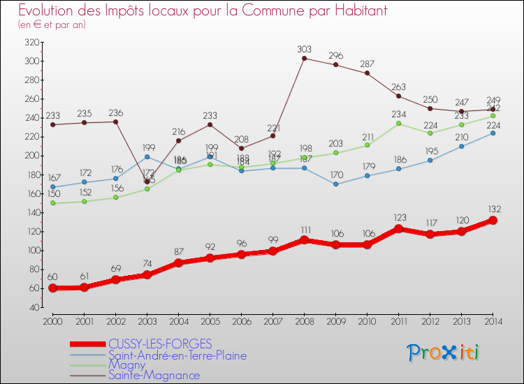 Evolution et montant des impôts locaux par Habitant pour CUSSY-LES-FORGES et les communes proches de 2000 à 2014 Comparaison des impôts locaux par habitant pour CUSSY-LES-FORGES et les communes voisines de 2000 à 2014