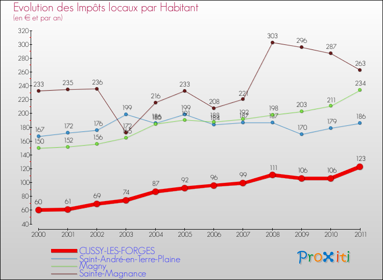 Evolution et montant des impôts locaux par Habitant pour CUSSY-LES-FORGES et les communes proches Comparaison des impôts locaux par habitant pour CUSSY-LES-FORGES et les communes voisines
