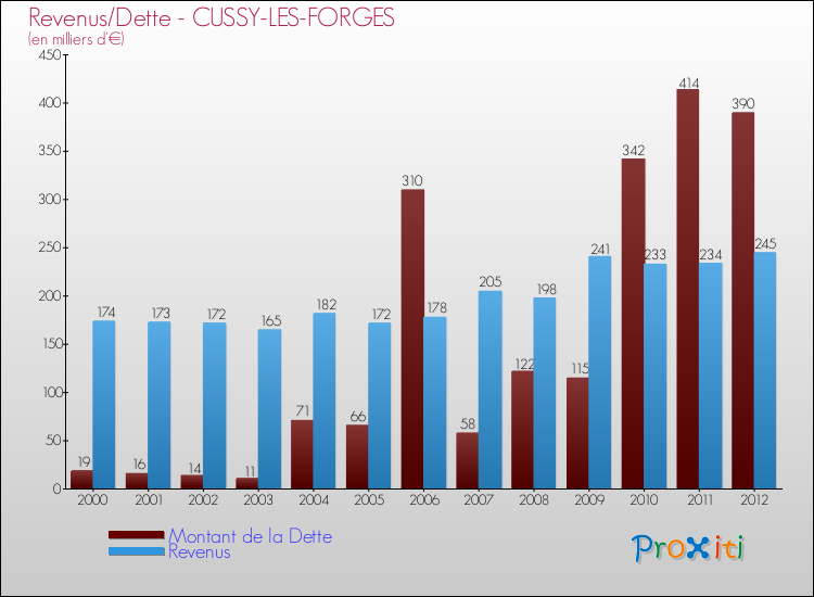 Evolution comparée de la dette et des revenus pour la commune de CUSSY-LES-FORGES de 2000 à 2012 Comparaison de la dette et des revenus pour CUSSY-LES-FORGES de 2000 à 2012